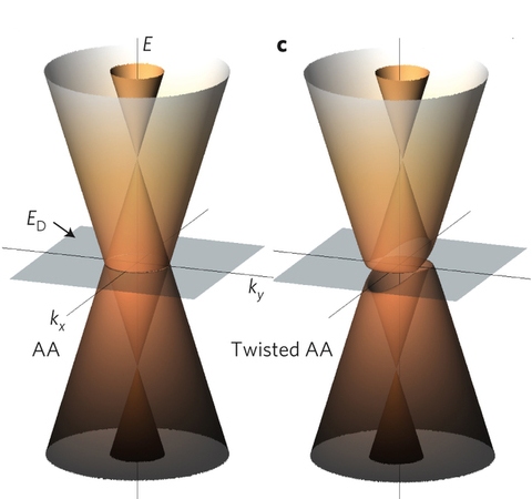 The Dirac spectrum of bilayer graphene