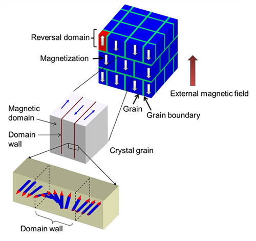 Polycrystalline model