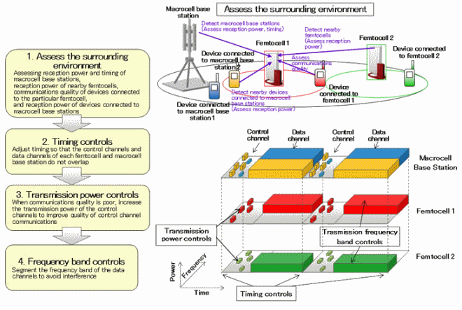 Diagram Of The Newly Developed Technology