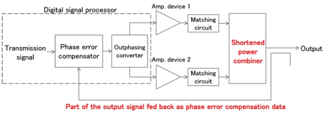 Diagram Of New Outphasing Method