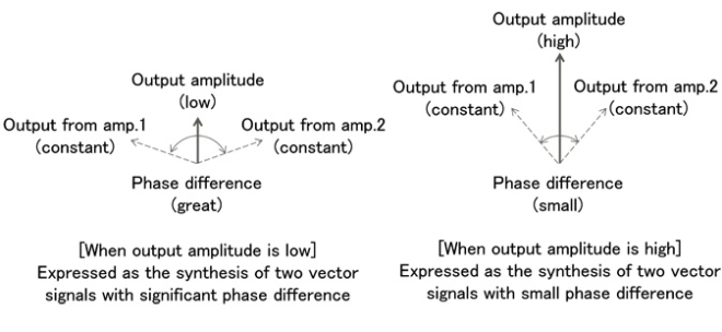 How Outphasing Works