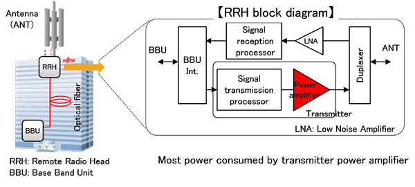 Fujitsu Develops Transmitter Power Amplifier Circuit