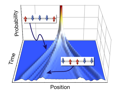 Illustration of how the magnons (red) are allowed to propagate in a chain of regularly aligned atoms (blue)