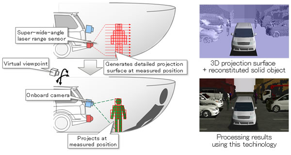 Fujitsu World First 3D Image Synthesis Technology 3B