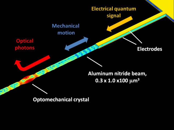 Schematic Of Electro Optomechanical Transduction UC Sept