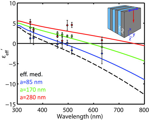 Effective permittivity of a layered Ag/SiN-metamaterial