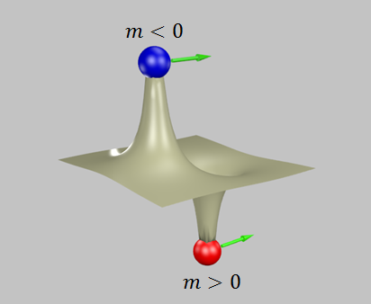 This drawing illustrates how two hypothetical particles of positive and negative mass will forever accelerate in one direction