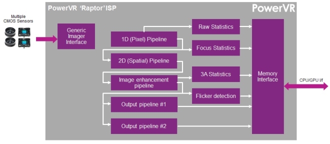 Powervr Series2 Raptor ISP