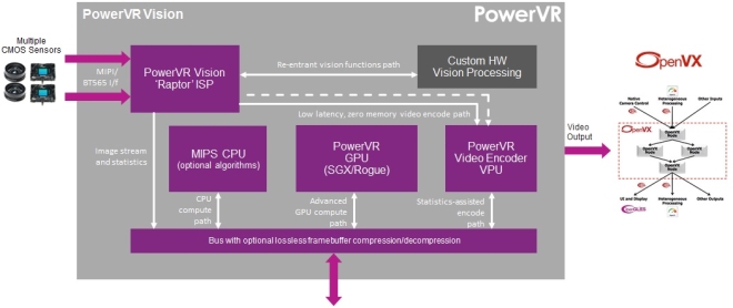 PowerVR vision platform - ISP GPU VPU