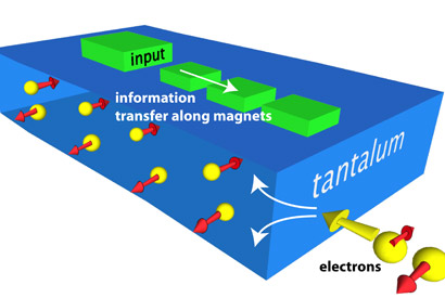 As current passes through a strip of tantalum, electrons with opposite spins separate. Researchers used the resulting polarization to create a nanomagnetic switch that could one day replace computer transistors