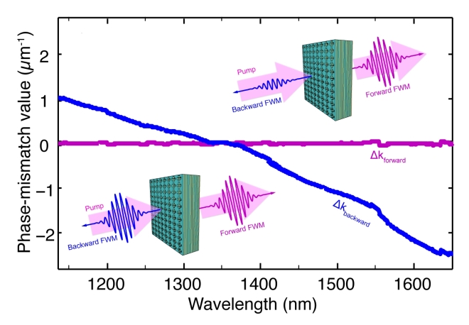 In this graphic showing four-wave mixing in a positive/negative-index (upper) and zero-index (lower) metamaterial