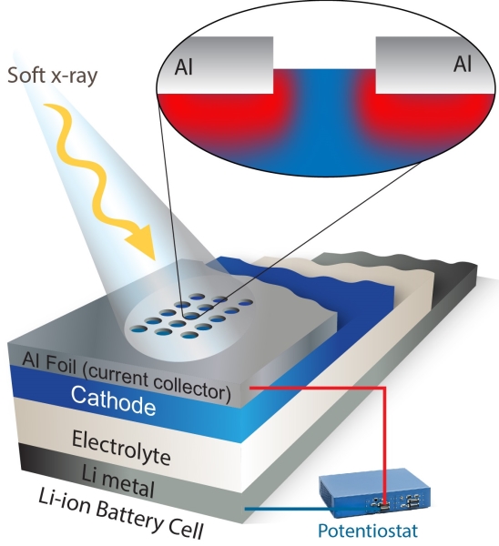 This schematic depicts a new spectroscopy technique that offers a never-before-seen look at how electrodes function