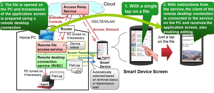 Fujitsu Remotely Access Dec 1