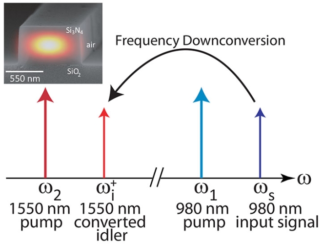 As shown in the schematic, in frequency downconversion, an input signal at 980 nm is frequency shifted to the 1550 nm wavelength band through the application of two strong pump lasers