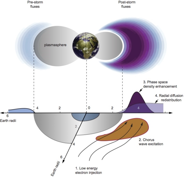 Schematic illustration of electron acceleration by chorus