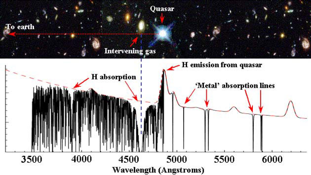 Invisible gas clouds in galaxies absorb light from background quasars based on the clouds' physical properties