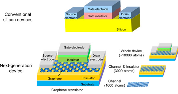 Conventional silicon devices and next-generation devices