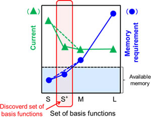 Results from the newly discovered set of basis functions