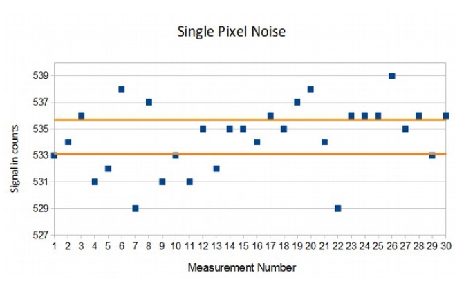 Image: Single pixel noise across 30 dark image frames