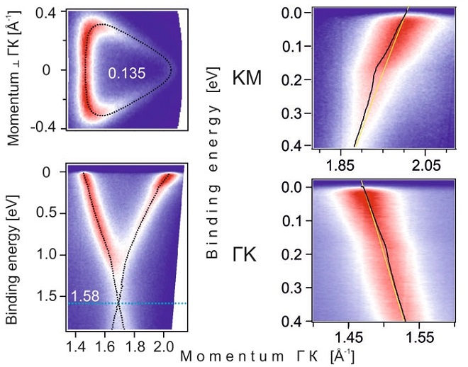ARPES measurements of Calcium doped graphene. Left: the Fermi surface of graphene