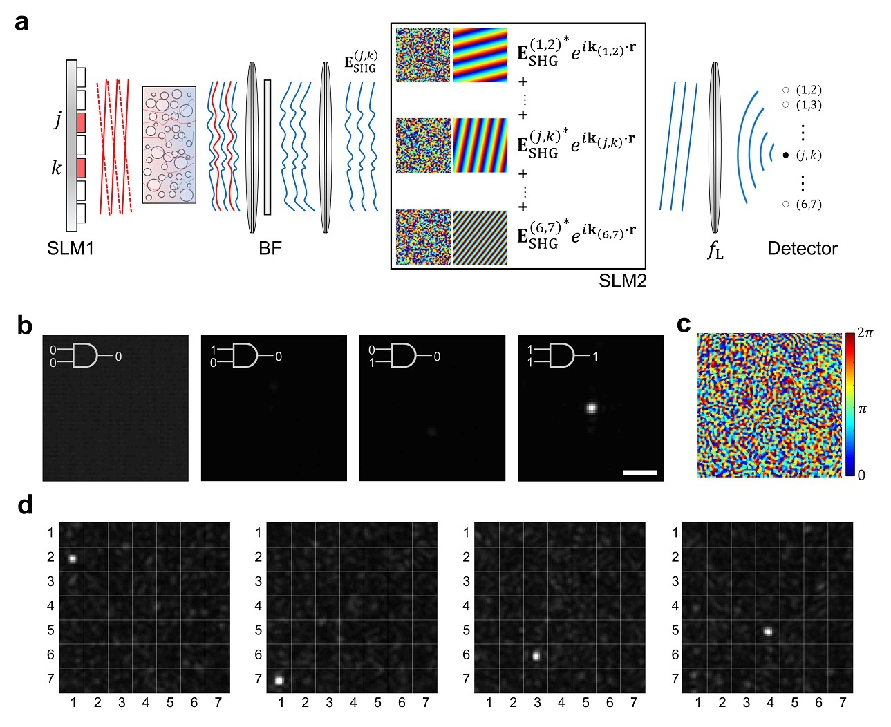 Nonlinear all-optical logic circuit