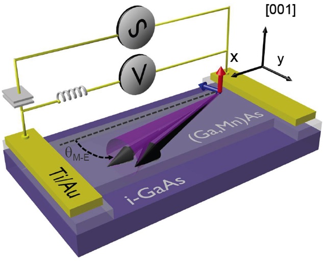 Electrically shaken GaMnAs magnet