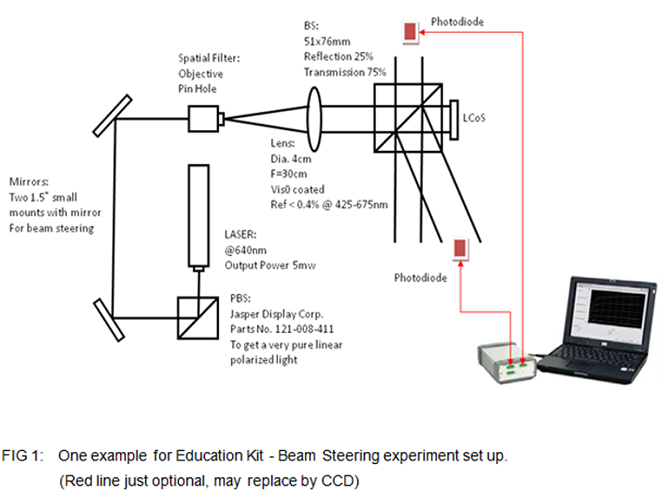 One example for Education Kit