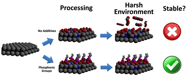 By coating polar gallium nitride with phosphonic groups