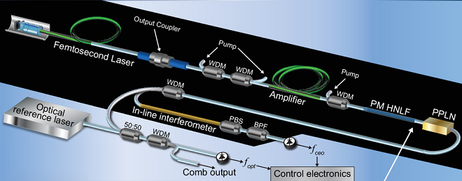 Schematic diagram of frequency comb components