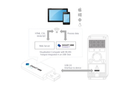 The principle of the Smart HMI Stick