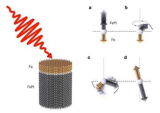 Schematic diagram of all-optical thermally induced magnetic switching