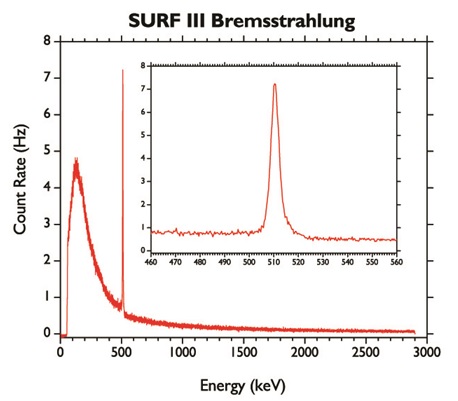 Spontaneous electron-positron annihilation observed at the SURF III Synchrotron Ultraviolet Radiation Facility at NIST