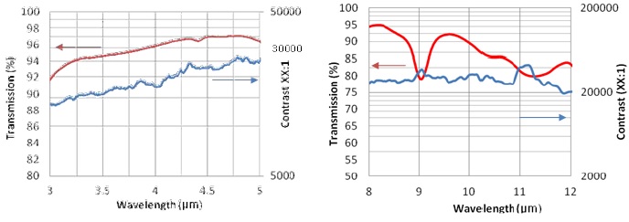 Transmission and Contrast for Xtreme High