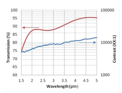 Transmission and Contrast for Xtreme High-Contrast Infrared Wire-Grid Polarizer