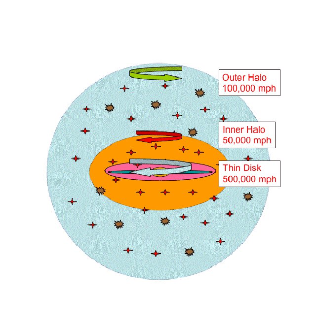 Illustration of the inner and outer halos around the Milky Way