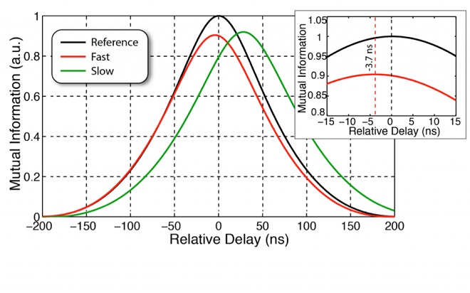 The mutual information of the two beams