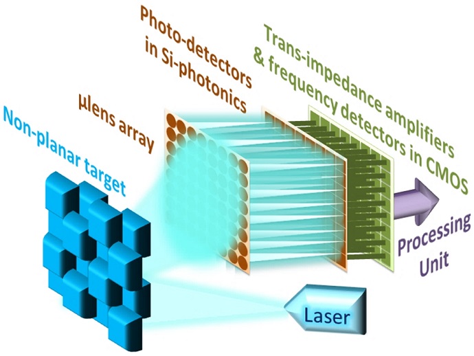 Conceptual vision for an integrated 3-D camera