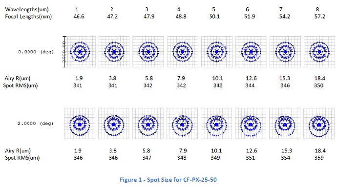 Spot Size for CF-PX-25-50