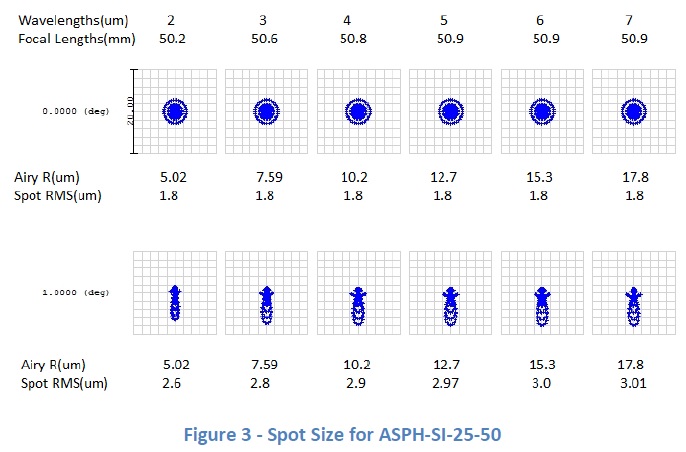 Spot Size for ASPH-SI-25-50