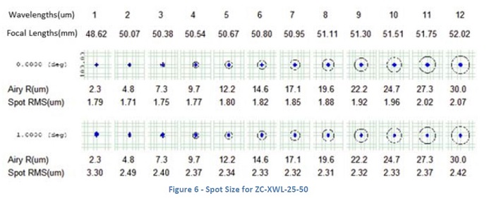 Spot Size for ZC-XWL-25-50