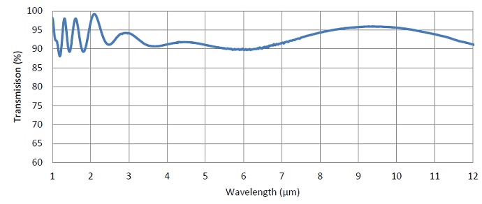 Performance of BBAR-ZNSE-1-12 Coating