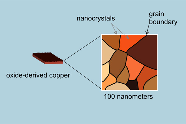 A new oxide-derived copper catalyst that converts carbon monoxide to ethanol consists of a continuous network of copper nanocrystals