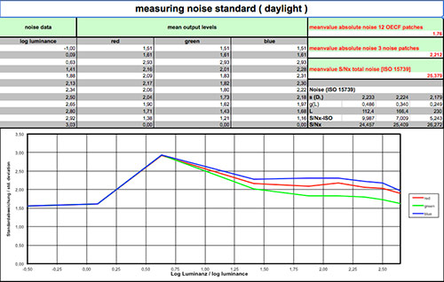 Using Photoshop-Plugins and MS-EXCEL, that was the first approach to test digital cameras in 1997