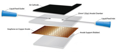 Schematic of micro microbial fuel cell showing saliva input ports, anode, cathode and chamber