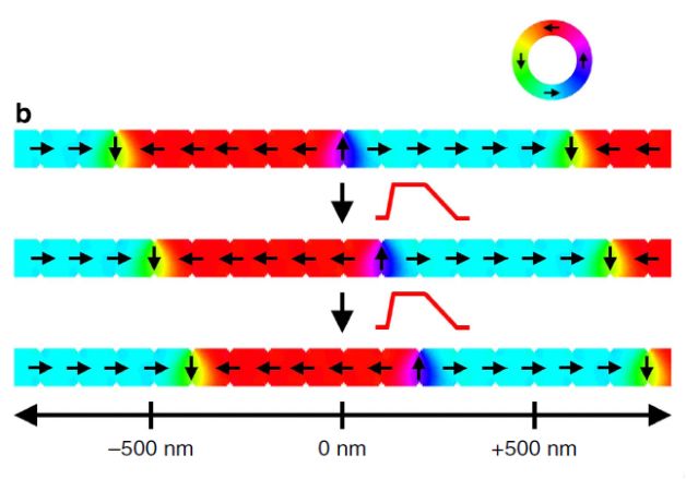 Illustration of synchronous displacement of several domain walls over larger distances by means of customized perpendicular field pulses