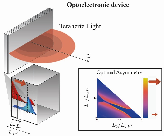 Optoelectronic device with multiple quantum wells