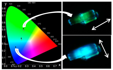 CIE system or chromaticity diagram to characterise the colours