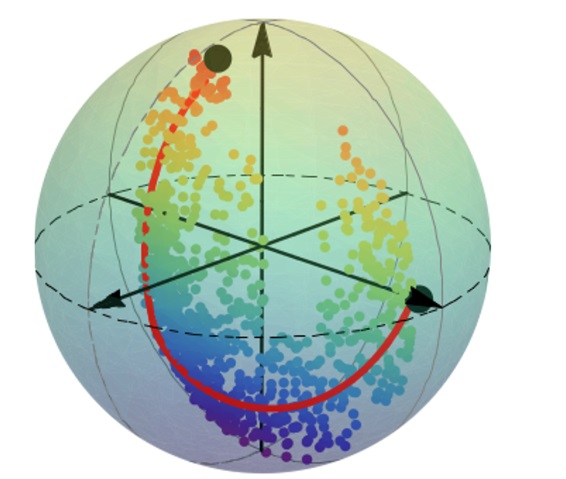 Measurement data showing the comparison with the most likely path between initial and final quantum states