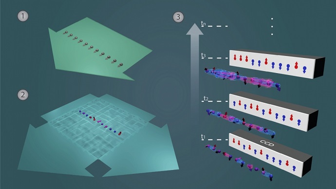 Using a laser, the ion spin chain is optically pumped to a spin state that is uncorrelated with respect to the spin-spin interactions