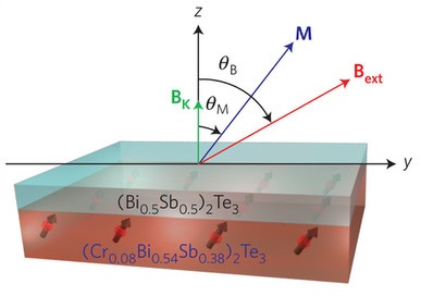 Topological insulator